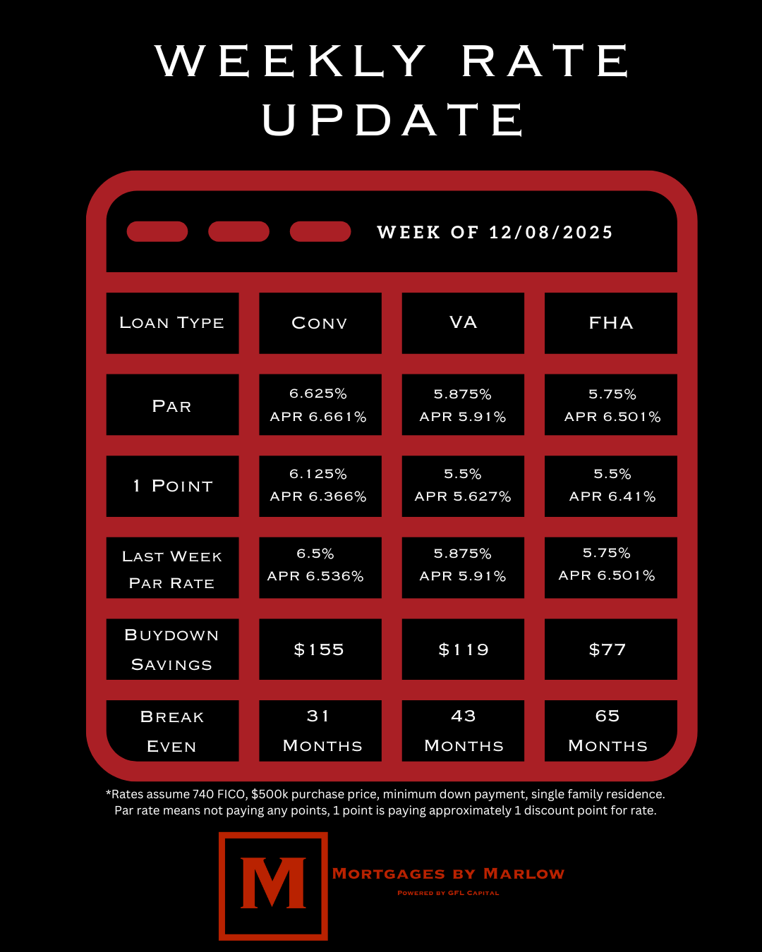 Weekly mortgage rate comparison – December 8, 2025